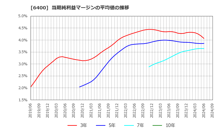 6400 不二精機(株): 当期純利益マージンの平均値の推移