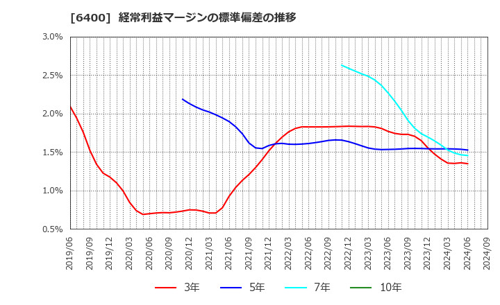 6400 不二精機(株): 経常利益マージンの標準偏差の推移