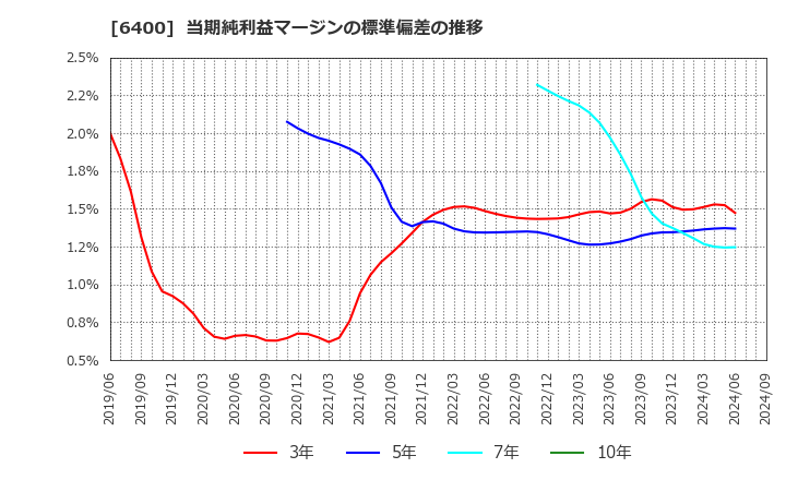 6400 不二精機(株): 当期純利益マージンの標準偏差の推移