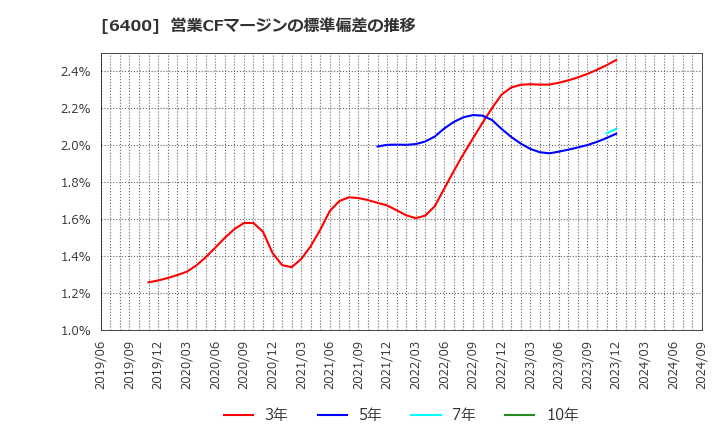 6400 不二精機(株): 営業CFマージンの標準偏差の推移