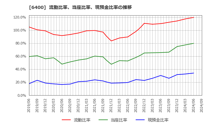 6400 不二精機(株): 流動比率、当座比率、現預金比率の推移