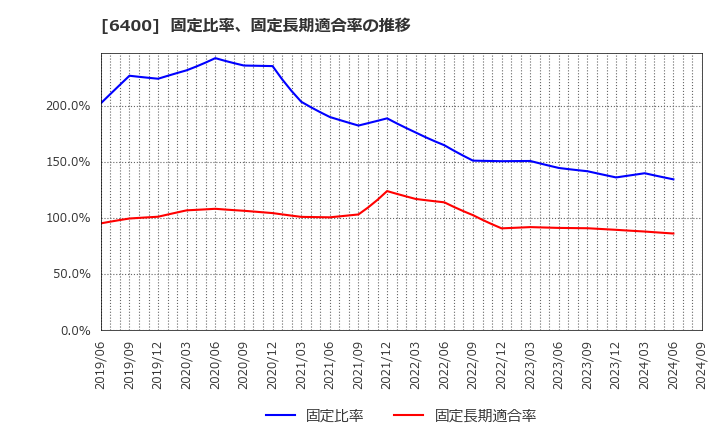 6400 不二精機(株): 固定比率、固定長期適合率の推移