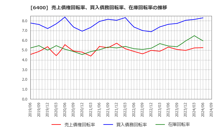 6400 不二精機(株): 売上債権回転率、買入債務回転率、在庫回転率の推移