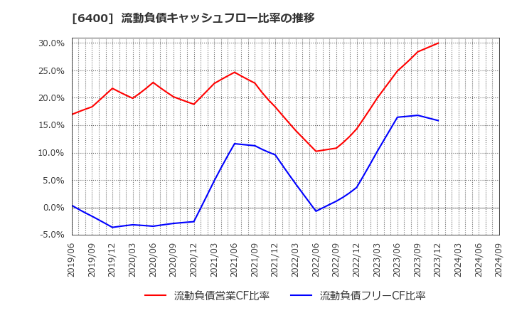 6400 不二精機(株): 流動負債キャッシュフロー比率の推移