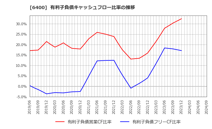 6400 不二精機(株): 有利子負債キャッシュフロー比率の推移