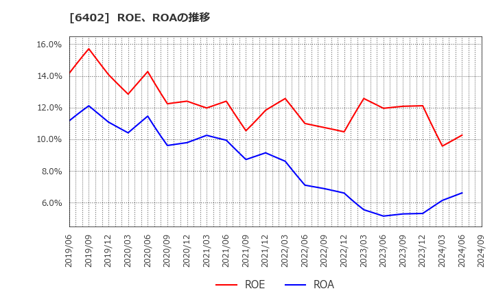 6402 兼松エンジニアリング(株): ROE、ROAの推移