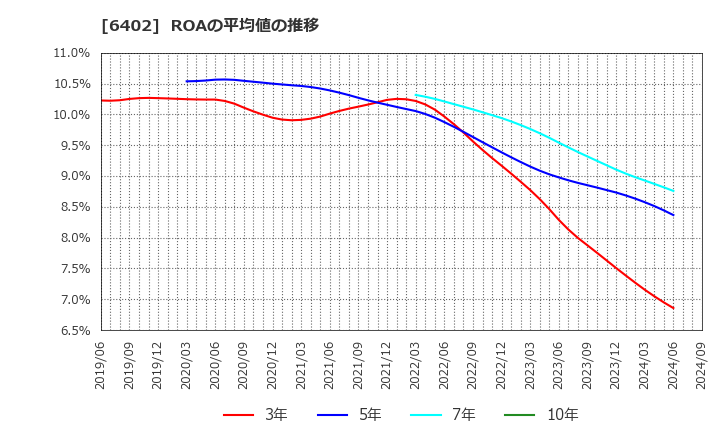 6402 兼松エンジニアリング(株): ROAの平均値の推移