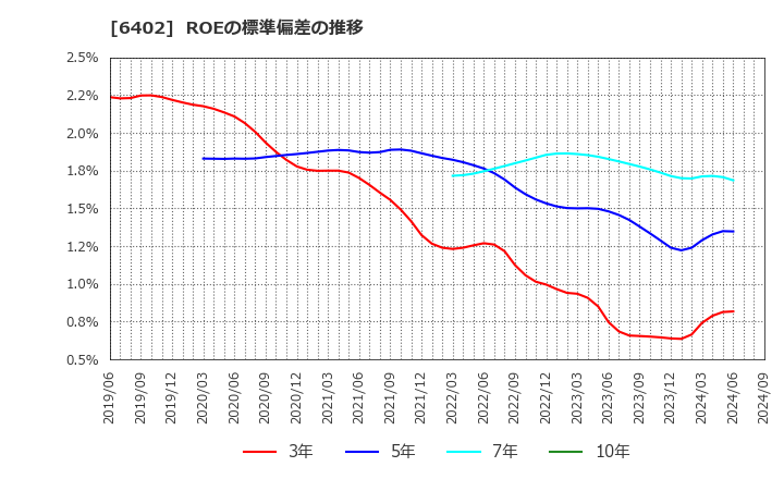 6402 兼松エンジニアリング(株): ROEの標準偏差の推移