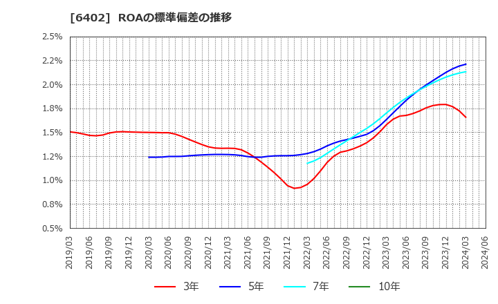 6402 兼松エンジニアリング(株): ROAの標準偏差の推移