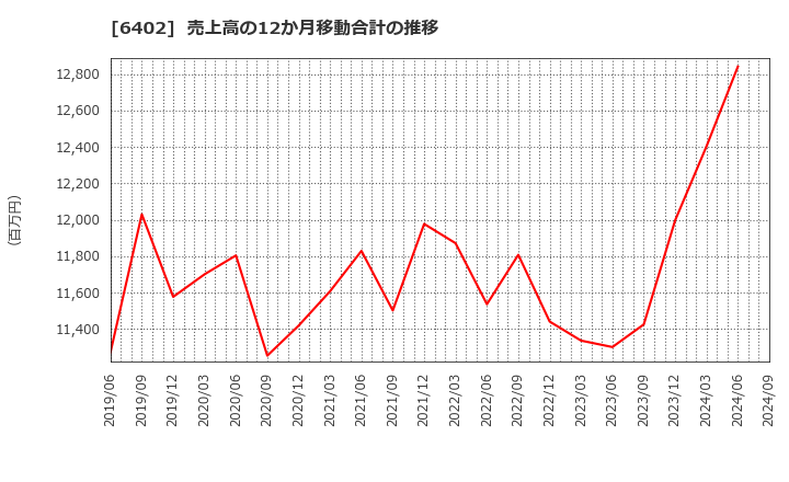 6402 兼松エンジニアリング(株): 売上高の12か月移動合計の推移