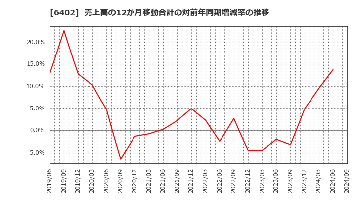 6402 兼松エンジニアリング(株): 売上高の12か月移動合計の対前年同期増減率の推移