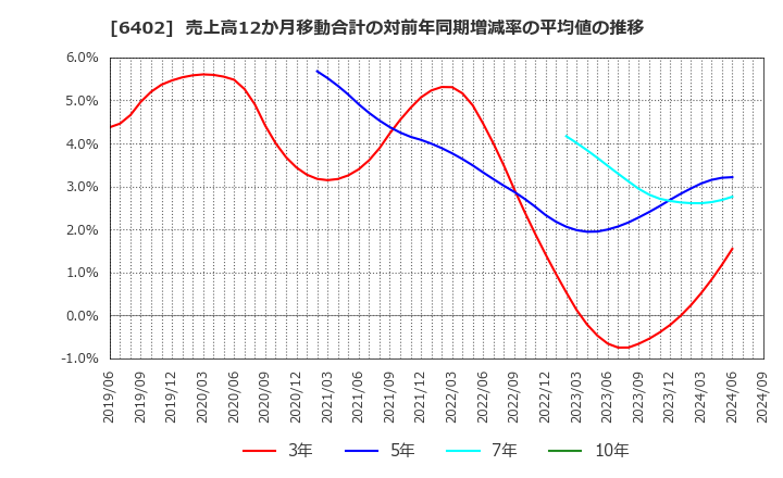 6402 兼松エンジニアリング(株): 売上高12か月移動合計の対前年同期増減率の平均値の推移