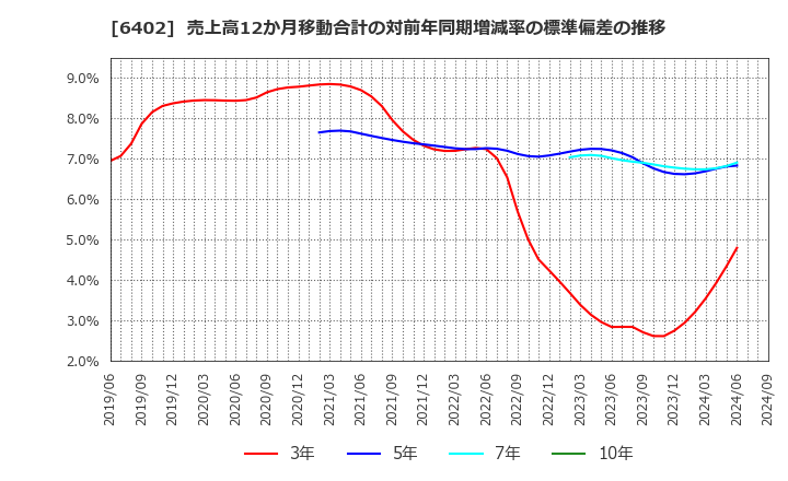 6402 兼松エンジニアリング(株): 売上高12か月移動合計の対前年同期増減率の標準偏差の推移