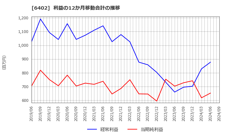 6402 兼松エンジニアリング(株): 利益の12か月移動合計の推移