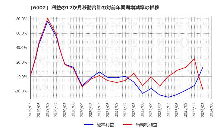 6402 兼松エンジニアリング(株): 利益の12か月移動合計の対前年同期増減率の推移