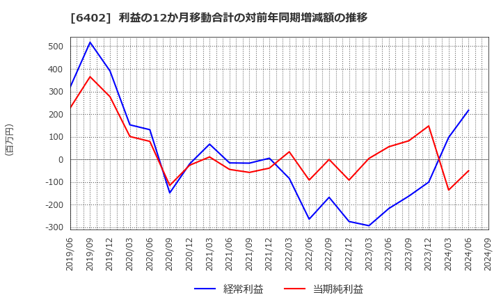 6402 兼松エンジニアリング(株): 利益の12か月移動合計の対前年同期増減額の推移