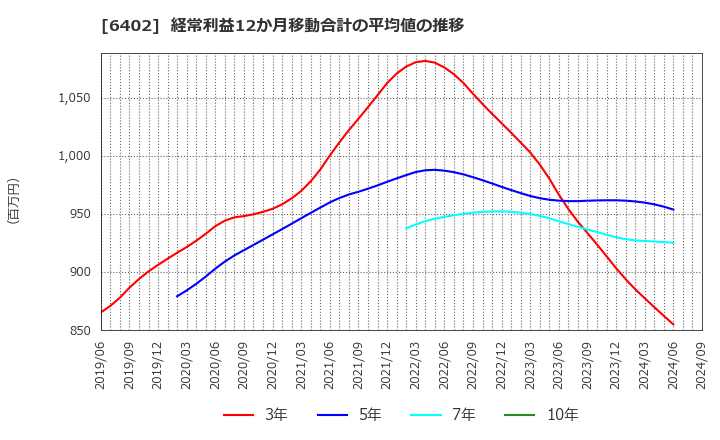 6402 兼松エンジニアリング(株): 経常利益12か月移動合計の平均値の推移