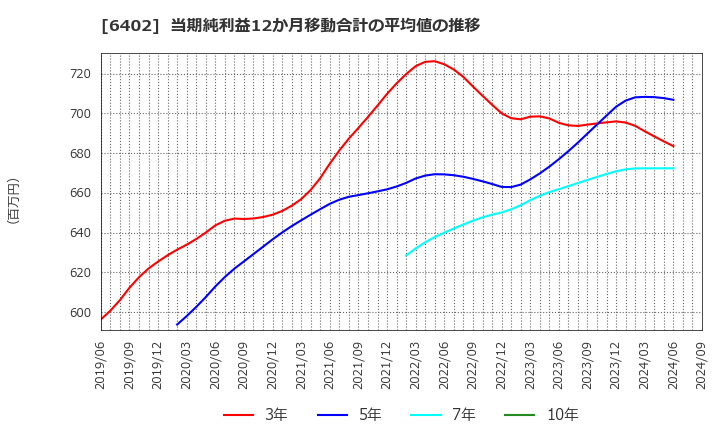 6402 兼松エンジニアリング(株): 当期純利益12か月移動合計の平均値の推移