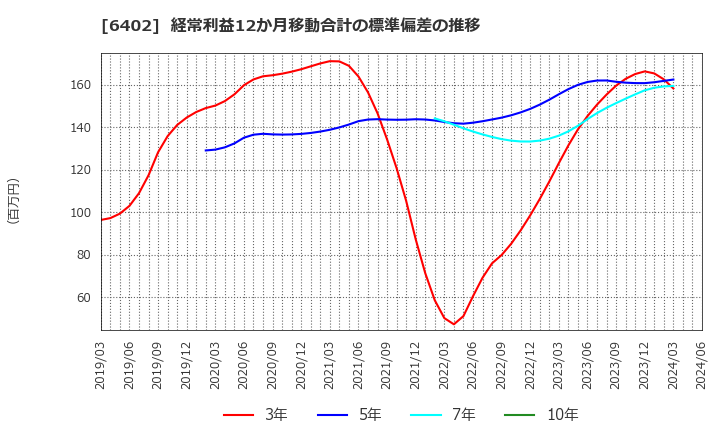 6402 兼松エンジニアリング(株): 経常利益12か月移動合計の標準偏差の推移