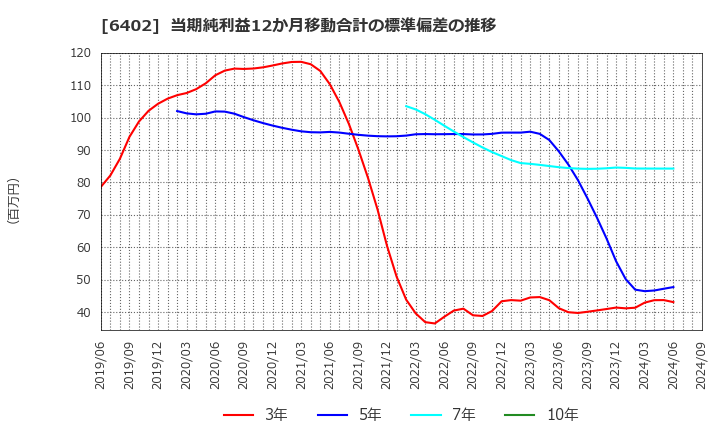 6402 兼松エンジニアリング(株): 当期純利益12か月移動合計の標準偏差の推移