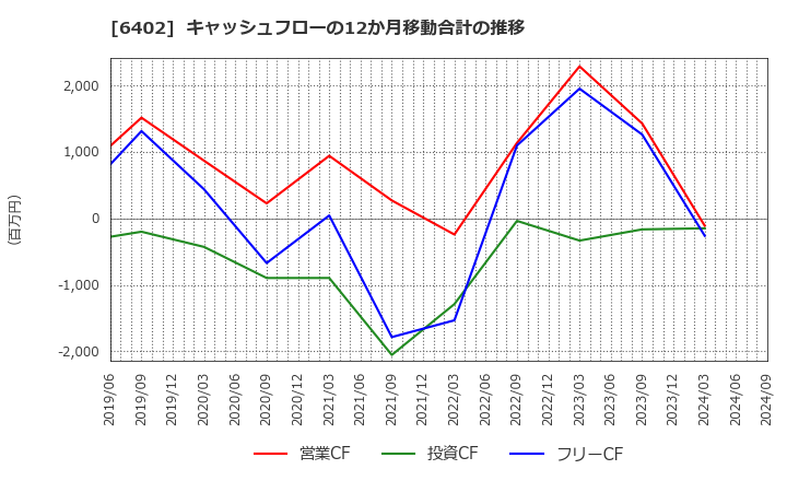 6402 兼松エンジニアリング(株): キャッシュフローの12か月移動合計の推移