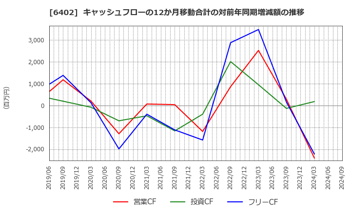 6402 兼松エンジニアリング(株): キャッシュフローの12か月移動合計の対前年同期増減額の推移