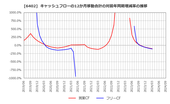 6402 兼松エンジニアリング(株): キャッシュフローの12か月移動合計の対前年同期増減率の推移