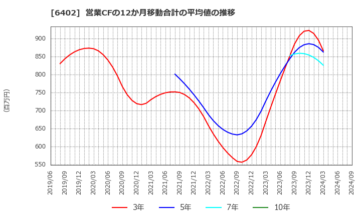 6402 兼松エンジニアリング(株): 営業CFの12か月移動合計の平均値の推移