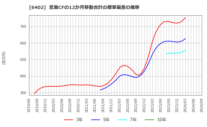 6402 兼松エンジニアリング(株): 営業CFの12か月移動合計の標準偏差の推移