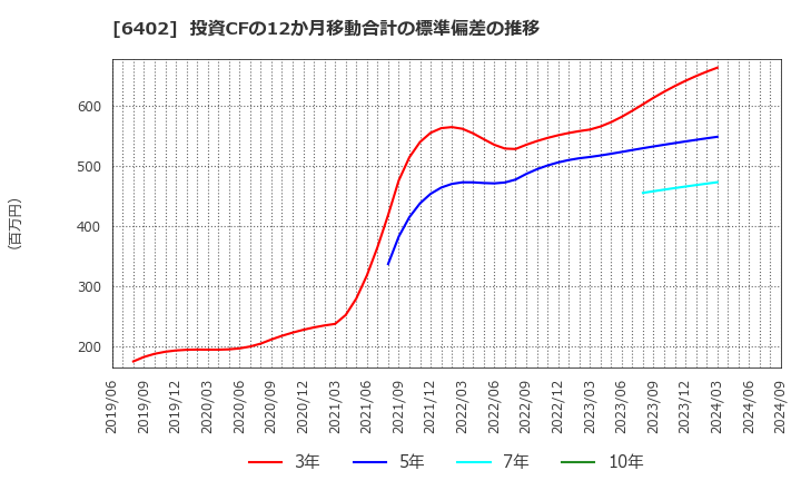 6402 兼松エンジニアリング(株): 投資CFの12か月移動合計の標準偏差の推移