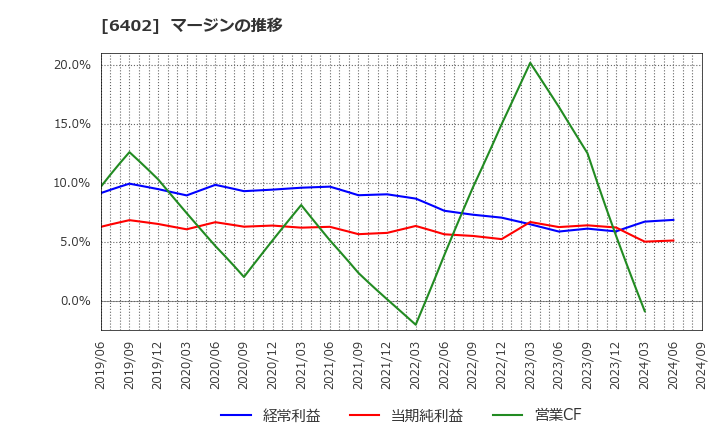 6402 兼松エンジニアリング(株): マージンの推移