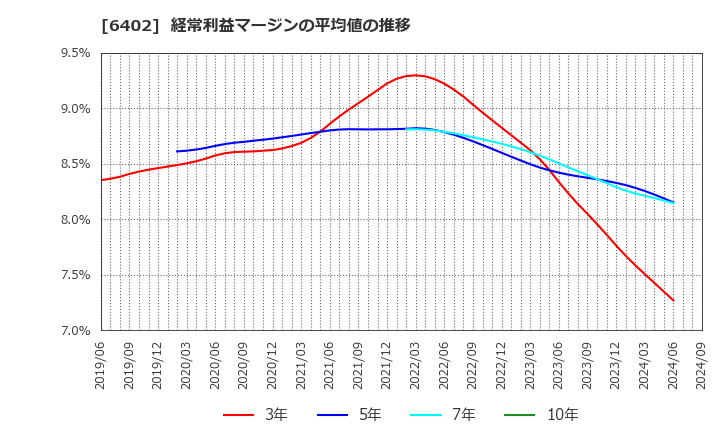 6402 兼松エンジニアリング(株): 経常利益マージンの平均値の推移