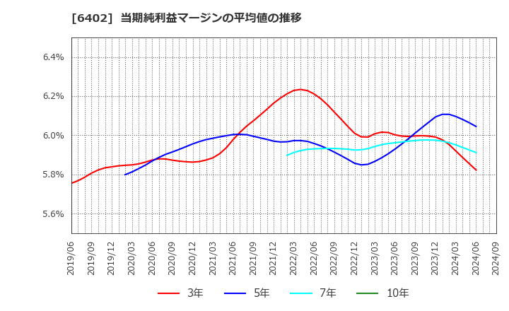 6402 兼松エンジニアリング(株): 当期純利益マージンの平均値の推移