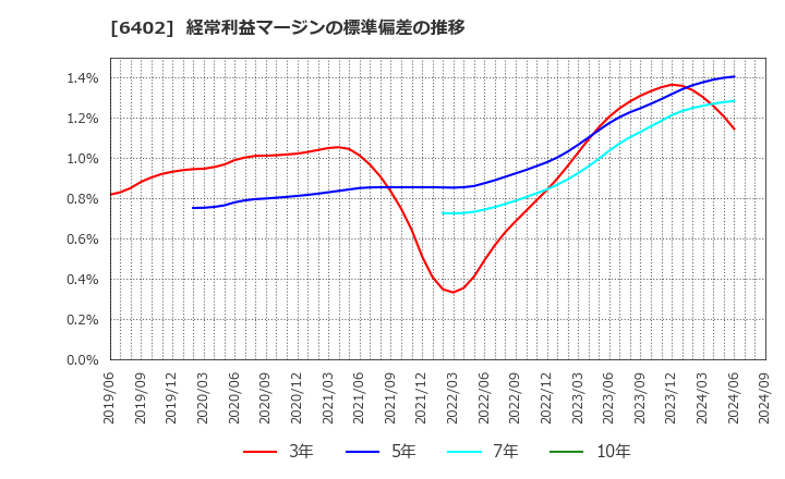 6402 兼松エンジニアリング(株): 経常利益マージンの標準偏差の推移