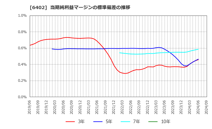 6402 兼松エンジニアリング(株): 当期純利益マージンの標準偏差の推移