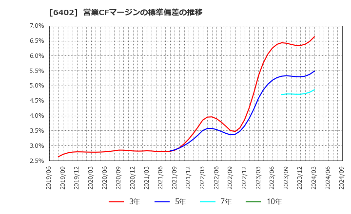 6402 兼松エンジニアリング(株): 営業CFマージンの標準偏差の推移