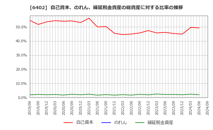 6402 兼松エンジニアリング(株): 自己資本、のれん、繰延税金資産の総資産に対する比率の推移