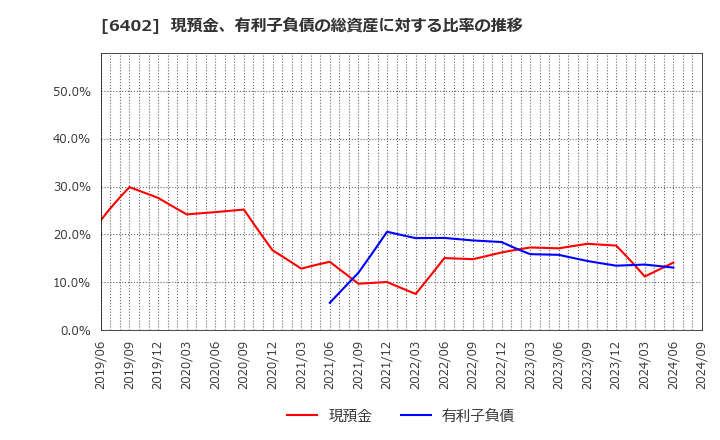 6402 兼松エンジニアリング(株): 現預金、有利子負債の総資産に対する比率の推移