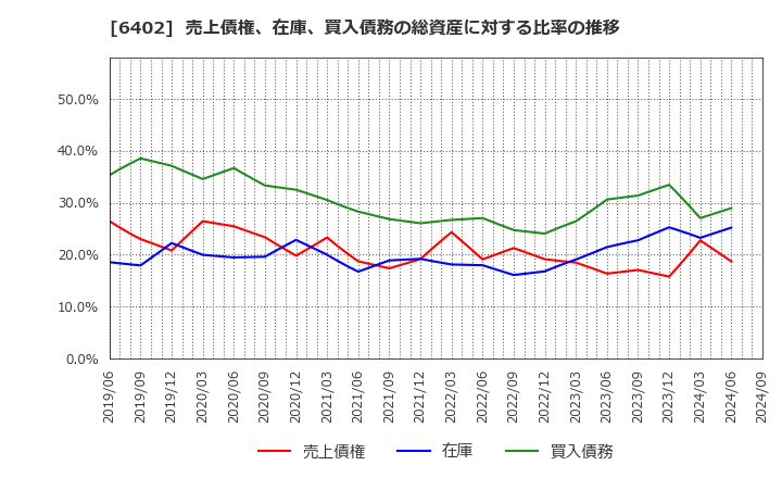 6402 兼松エンジニアリング(株): 売上債権、在庫、買入債務の総資産に対する比率の推移