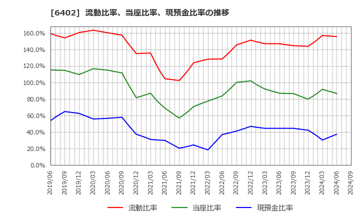 6402 兼松エンジニアリング(株): 流動比率、当座比率、現預金比率の推移