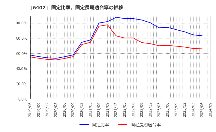 6402 兼松エンジニアリング(株): 固定比率、固定長期適合率の推移