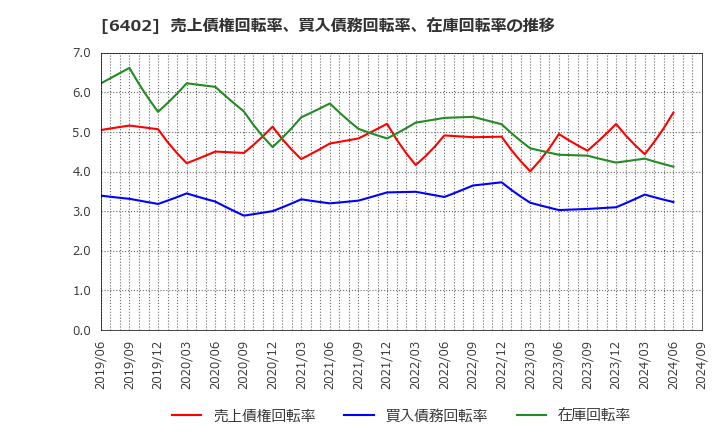 6402 兼松エンジニアリング(株): 売上債権回転率、買入債務回転率、在庫回転率の推移