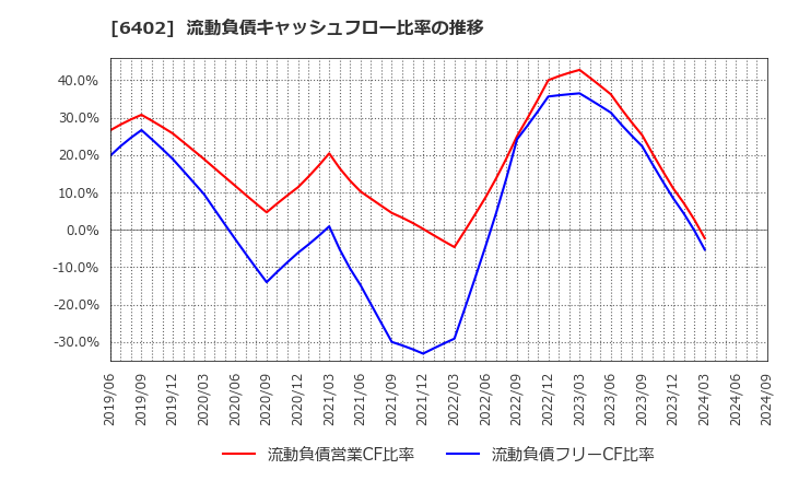 6402 兼松エンジニアリング(株): 流動負債キャッシュフロー比率の推移