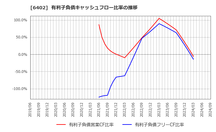 6402 兼松エンジニアリング(株): 有利子負債キャッシュフロー比率の推移