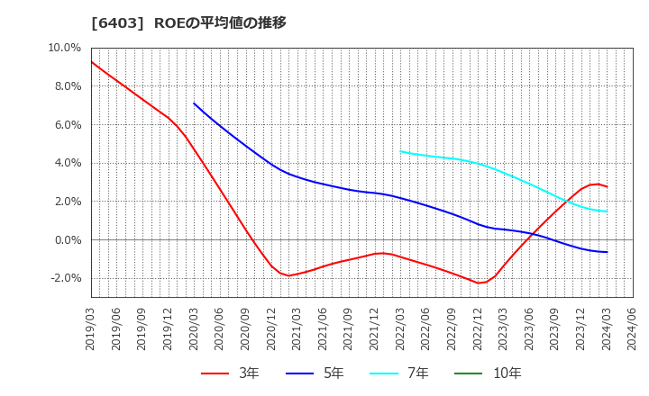 6403 水道機工(株): ROEの平均値の推移