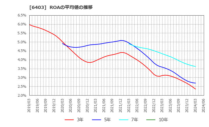 6403 水道機工(株): ROAの平均値の推移