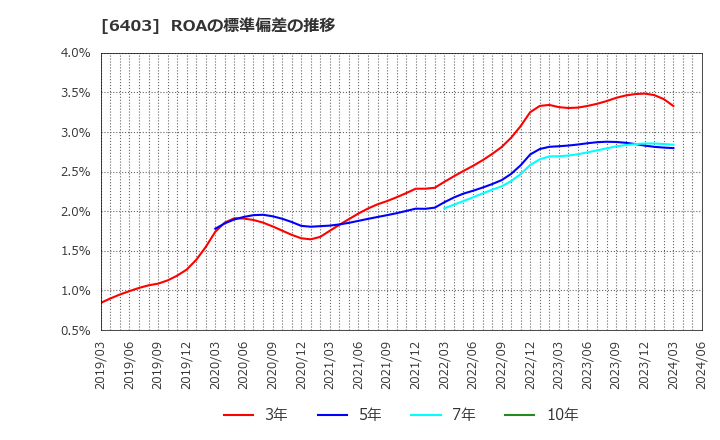 6403 水道機工(株): ROAの標準偏差の推移