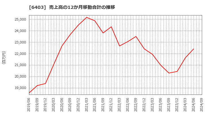 6403 水道機工(株): 売上高の12か月移動合計の推移