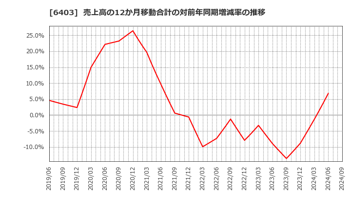 6403 水道機工(株): 売上高の12か月移動合計の対前年同期増減率の推移