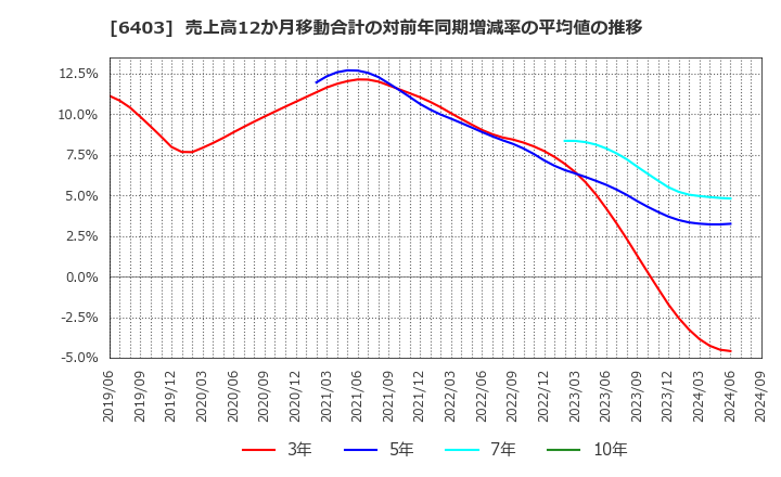 6403 水道機工(株): 売上高12か月移動合計の対前年同期増減率の平均値の推移